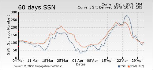 SSN and SFI derived SSN - SSNf(10.7) HF propagation chart