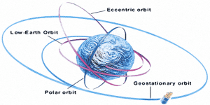 Earth orbiting Amateur Satellites