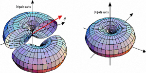 Radiation lobes