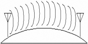 Ground wave & Surface wave Propagation