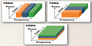 Multiple Access - FDMA TDMA CDMA