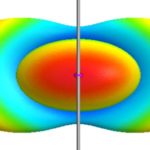 Dipole wire antenna radiation pattern