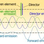 Yagi waves