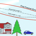 Free space propagation fresnel zone