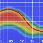 Radio propagation forecasting chart
