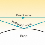 Ground wave propagation direct and Reflected waves