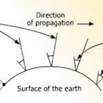 Surface wave propagation