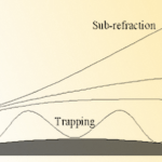 Super refraction