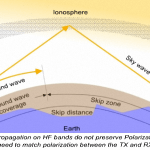 HF radio communication antenna polarization