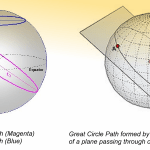 Great Circle geodesy for terrestrial HF radio communication