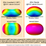 Inverted-V antennas a various heights