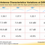 Inverted V antenna specification table