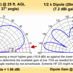 Radiation takeoff angle TOA of antenna