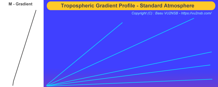 Tropospheric Ducting profiles