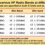 HF band Noise Floor variation with location