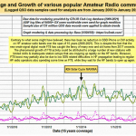 FT8 growth vs CW SSB radiotelephony