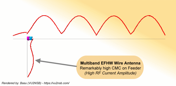 CMC EFHW wire antenna vs Dipole