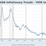 World order US inflationary trends