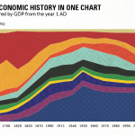 World order GDP distribution